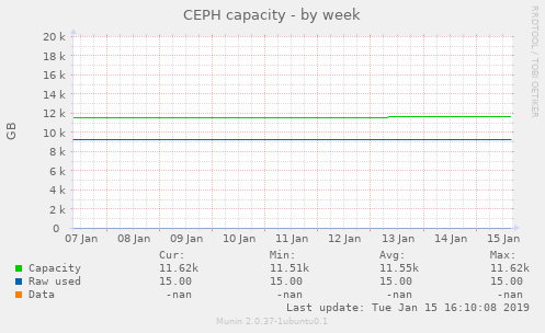 CEPH capacity