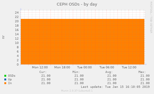 CEPH OSDs