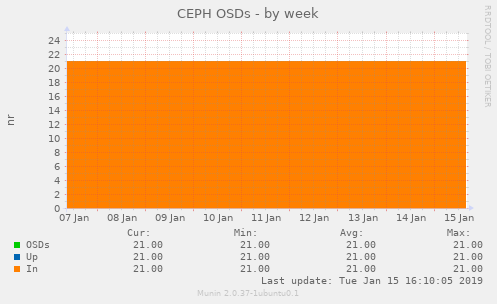 CEPH OSDs