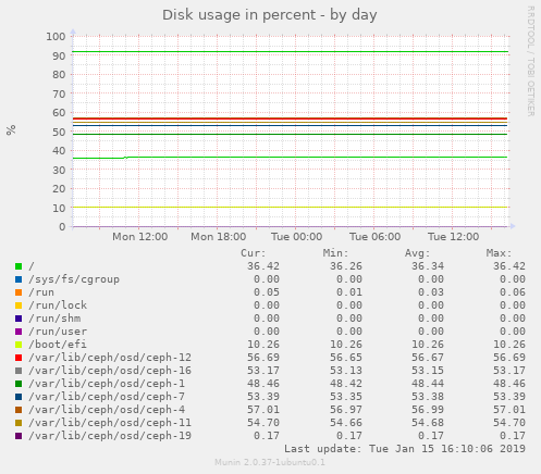 Disk usage in percent