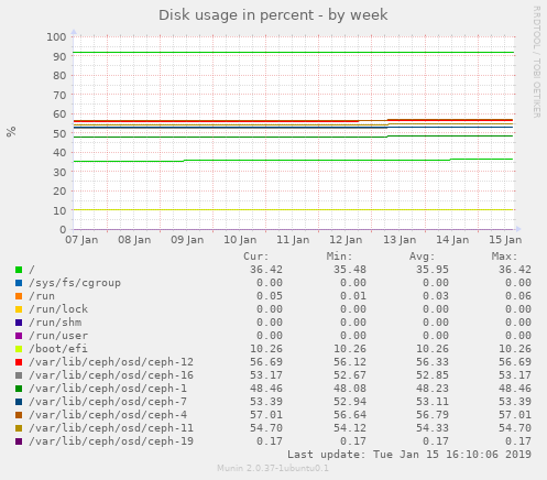 Disk usage in percent