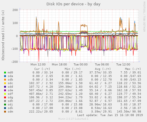 Disk IOs per device