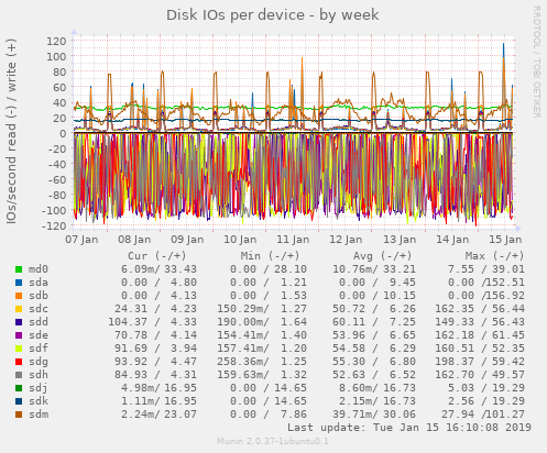 Disk IOs per device