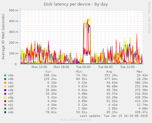 Disk latency per device