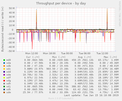 Throughput per device