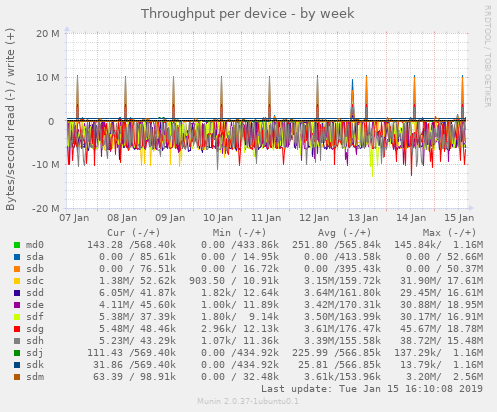 Throughput per device