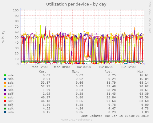 Utilization per device