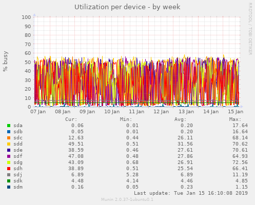 Utilization per device