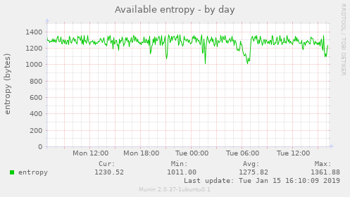 Available entropy