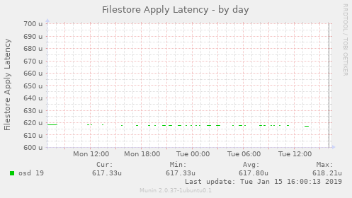 Filestore Apply Latency