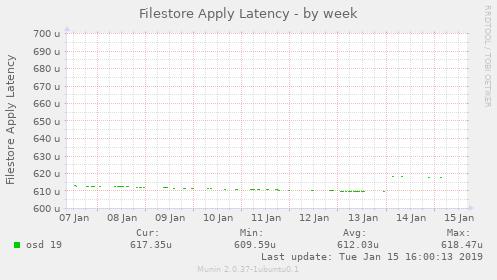 Filestore Apply Latency