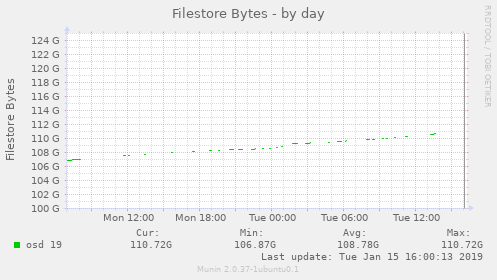 Filestore Bytes