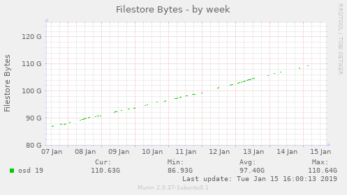 Filestore Bytes