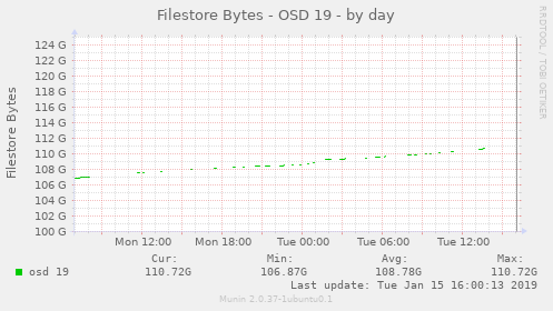 Filestore Bytes - OSD 19