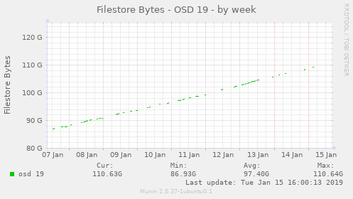 weekly graph