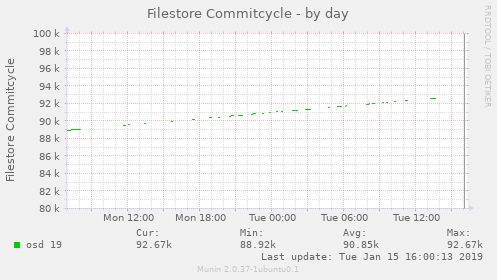 Filestore Commitcycle