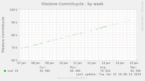 Filestore Commitcycle