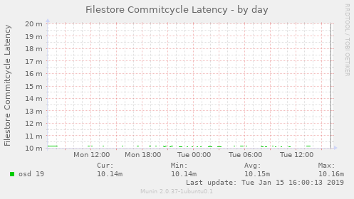 Filestore Commitcycle Latency