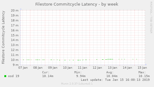 Filestore Commitcycle Latency