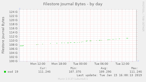 Filestore Journal Bytes