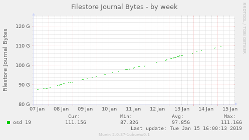 Filestore Journal Bytes