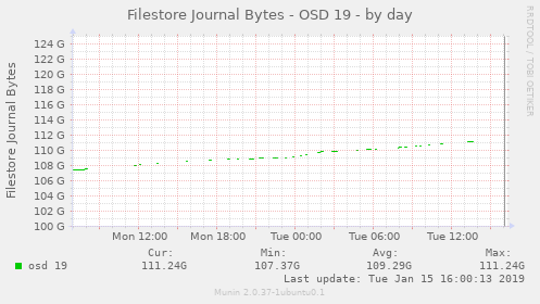 Filestore Journal Bytes - OSD 19