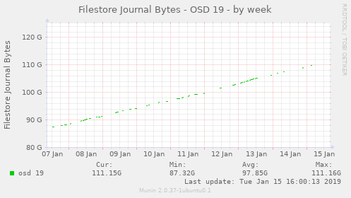 Filestore Journal Bytes - OSD 19