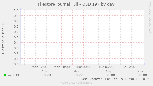 Filestore Journal Full - OSD 19