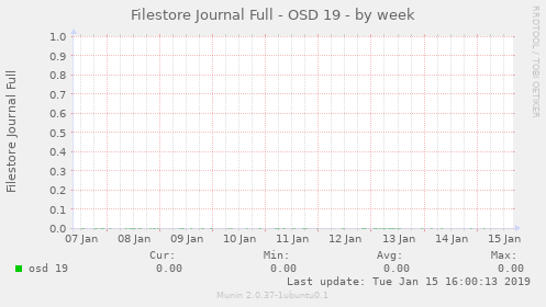 Filestore Journal Full - OSD 19