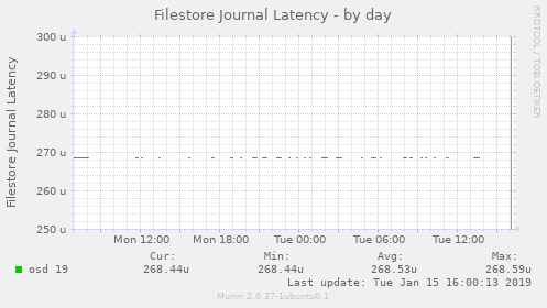 Filestore Journal Latency