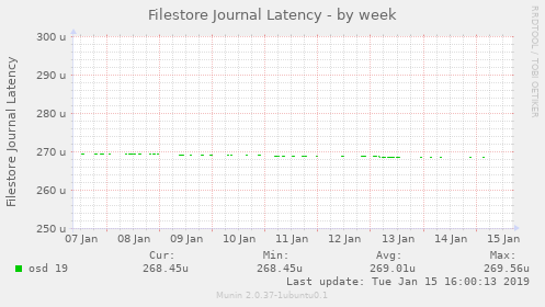 Filestore Journal Latency