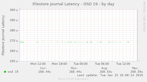 Filestore Journal Latency - OSD 19