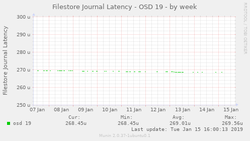 Filestore Journal Latency - OSD 19