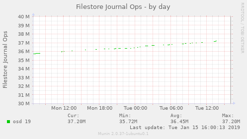 Filestore Journal Ops