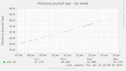 Filestore Journal Ops