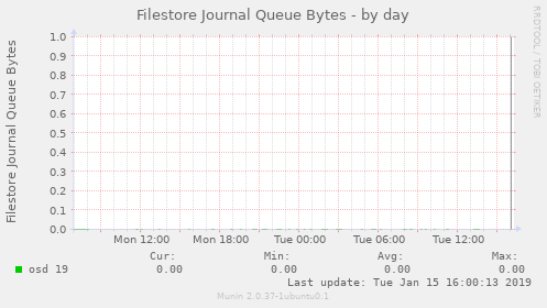 Filestore Journal Queue Bytes