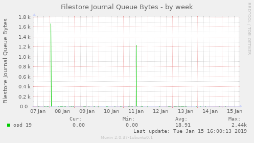 Filestore Journal Queue Bytes