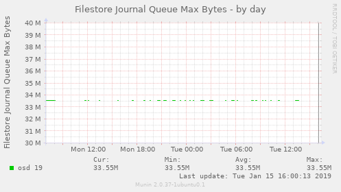 Filestore Journal Queue Max Bytes