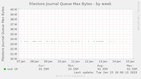 Filestore Journal Queue Max Bytes