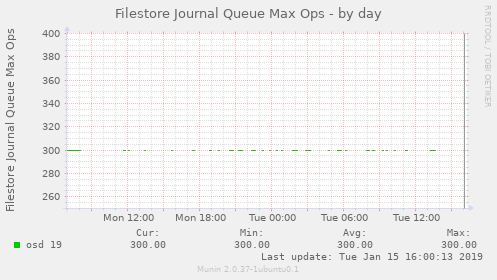 Filestore Journal Queue Max Ops