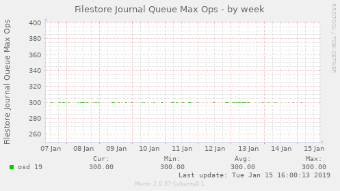 Filestore Journal Queue Max Ops