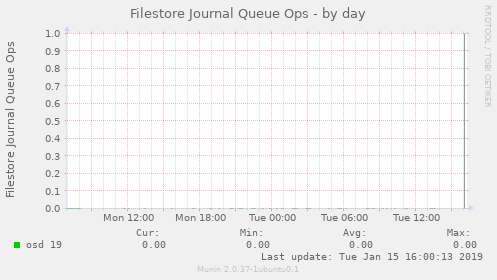 Filestore Journal Queue Ops