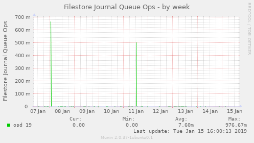 Filestore Journal Queue Ops