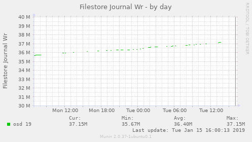 Filestore Journal Wr