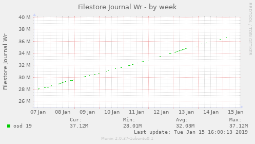 Filestore Journal Wr