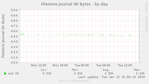 Filestore Journal Wr Bytes