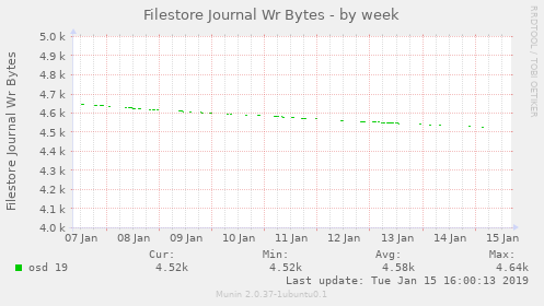 Filestore Journal Wr Bytes