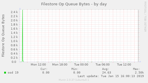 Filestore Op Queue Bytes