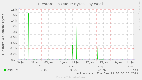 Filestore Op Queue Bytes