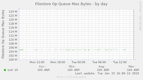 Filestore Op Queue Max Bytes